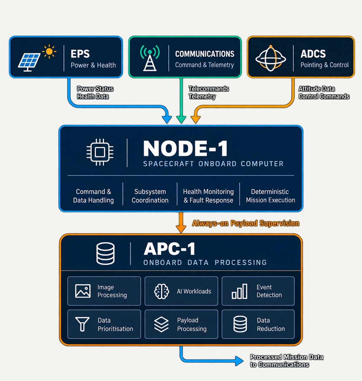 Manyu onboard architecture — NODE-1 and APC-1 in the spacecraft data path